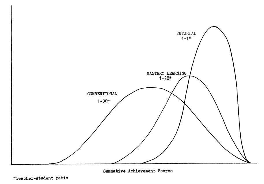 Graph showing Bloom's 2 sigma problem